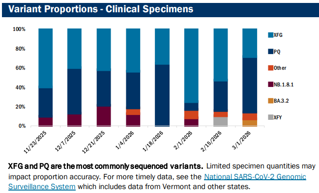 VDH: COVID subsides, RSV, Flu B, Norovirus stay high