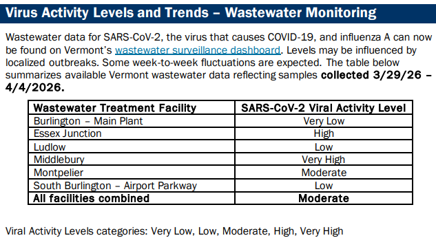VDH: COVID subsides, RSV, Flu B, Norovirus stay high