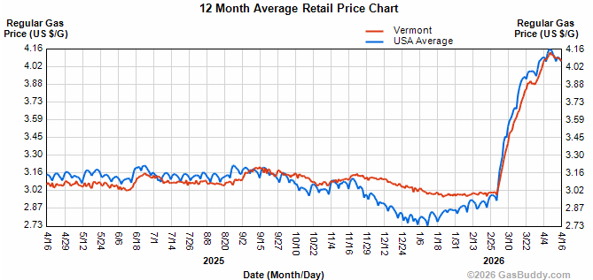 Gas prices dip, hold above $4
