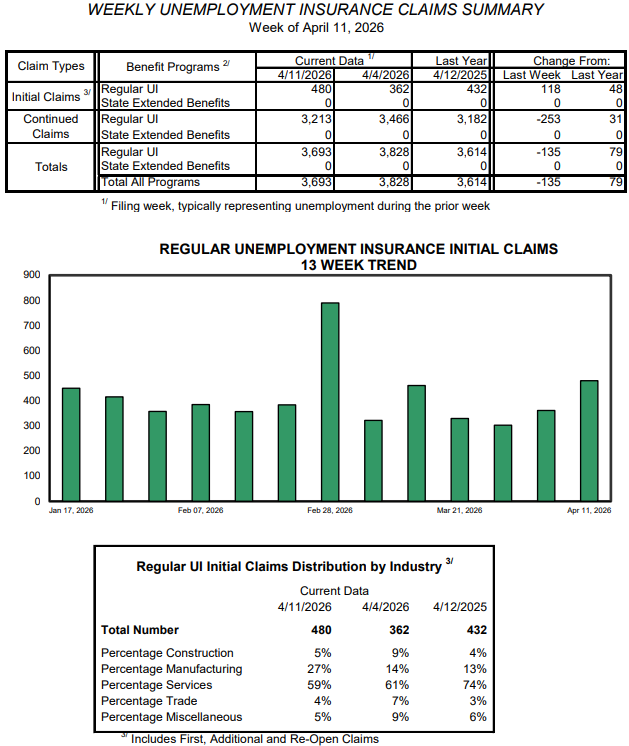 Weekly unemployment claims edge up again