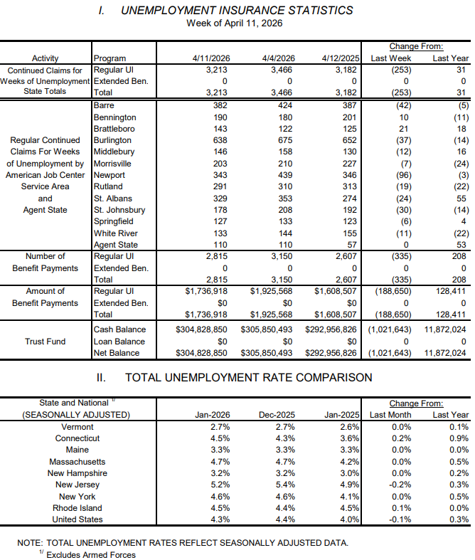 Weekly unemployment claims edge up again