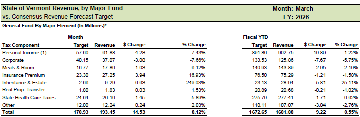 Vermont tax revenues exceed targets in March