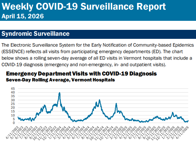 VDH: COVID cases tick up, still low