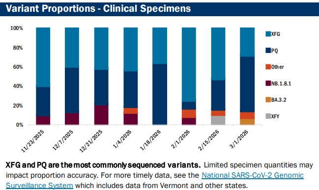 VDH: COVID cases tick up, still low
