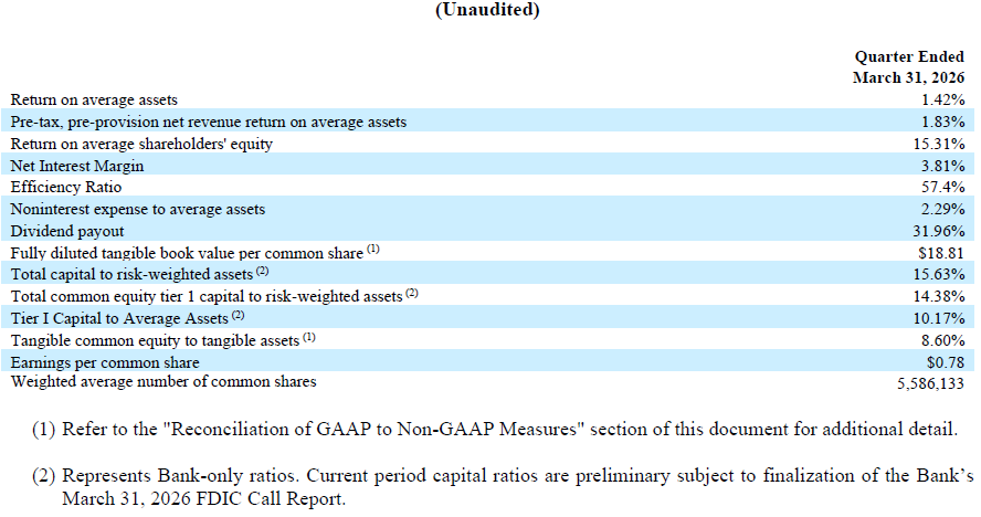Community Bancorp reports first quarter 2026 earnings