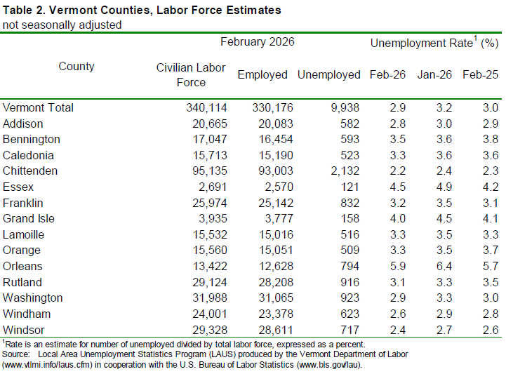 Vermont’s unemployment rate declined to one-tenth 2.6% in February