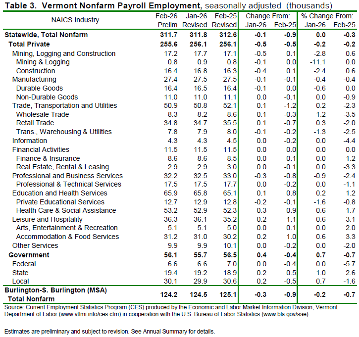 Vermont’s unemployment rate declined to one-tenth 2.6% in February