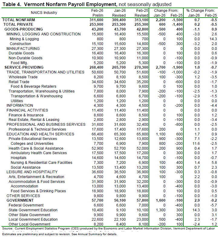 Vermont’s unemployment rate declined to one-tenth 2.6% in February