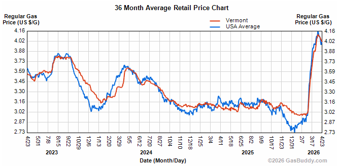 Gas prices ease up, stay over $4
