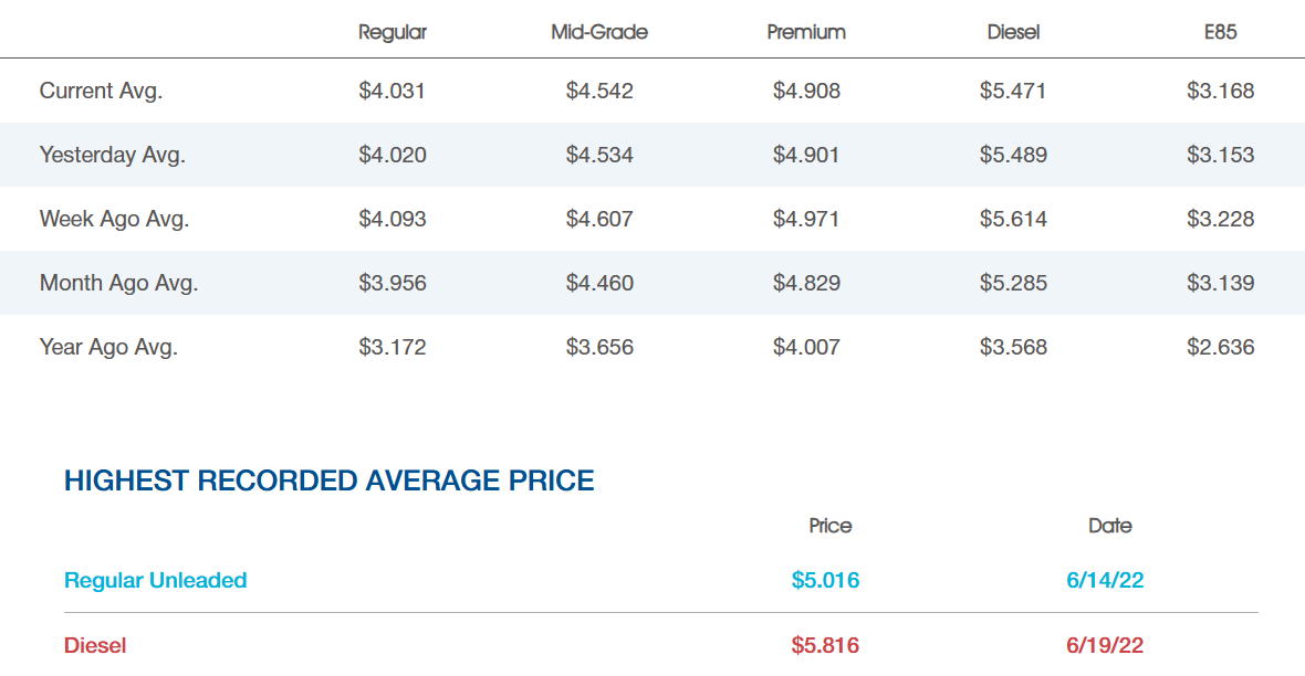 National Average Gas Prices, AAA