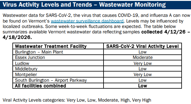 VDH: COVID low, Flu B, RSV, Norovirus still high