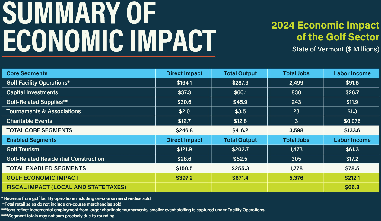 Vermont golf industry generates $671.4M in economic impact