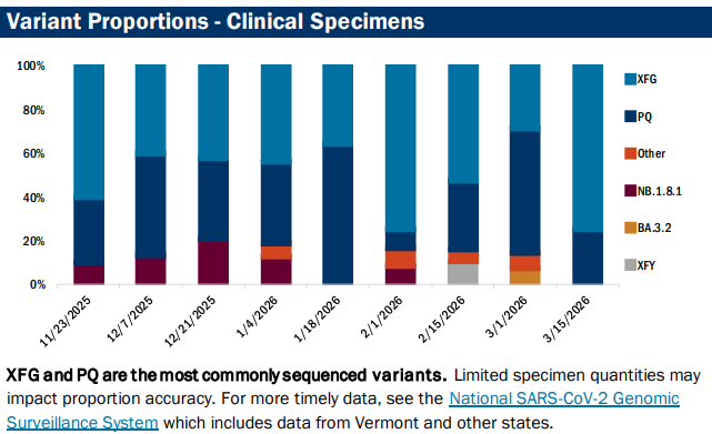 VDH: COVID negligible, RSV, Noro, Flu B persist