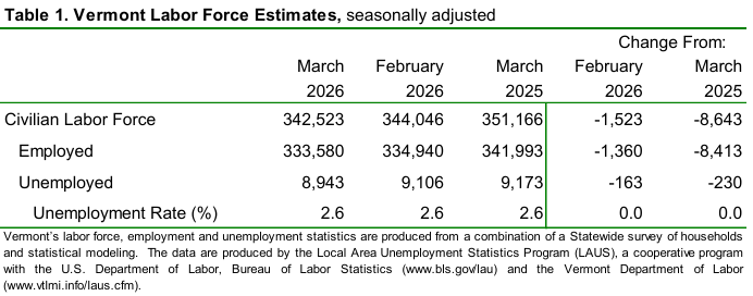 Vermont’s unemployment rate unchanged at 2.6 percent in March