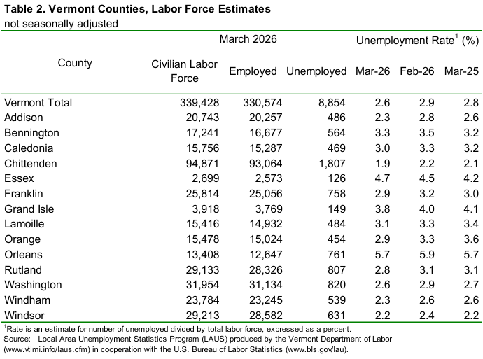 Vermont’s unemployment rate unchanged at 2.6 percent in March