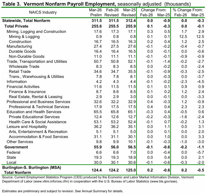 Vermont’s unemployment rate unchanged at 2.6 percent in March