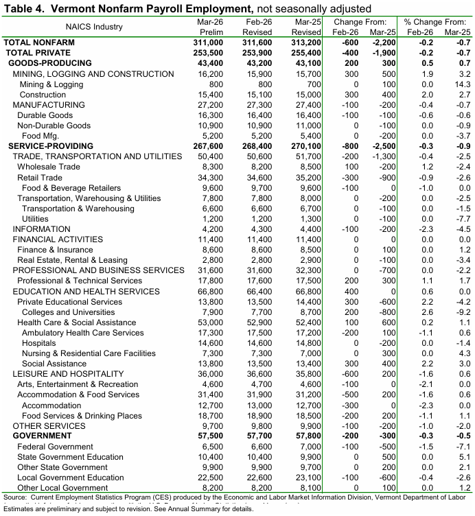 Vermont’s unemployment rate unchanged at 2.6 percent in March