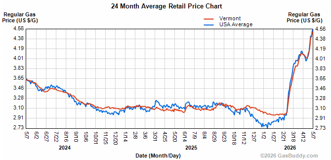 Gas prices climb over $4.50
