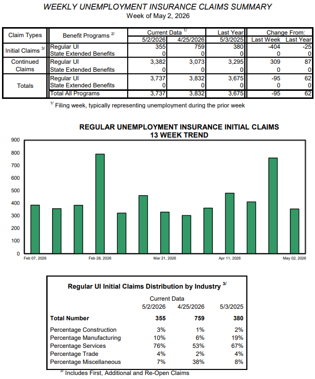 Weekly unemployment claims fall back to under 400