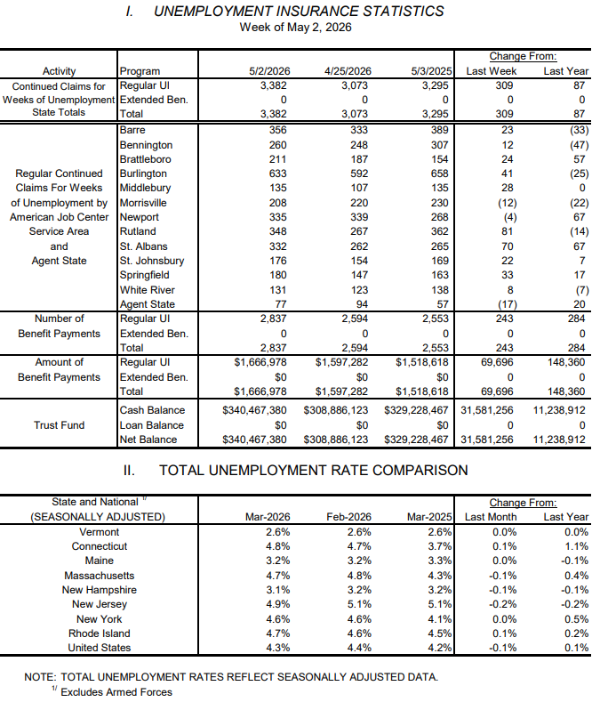 Weekly unemployment claims fall back to under 400