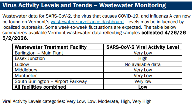 VDH: COVID low as most respiratory viruses recede