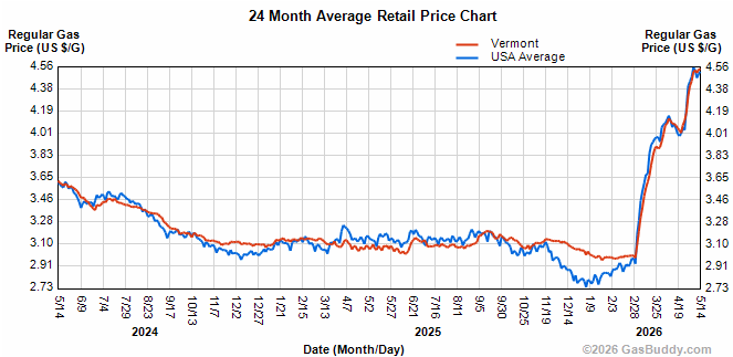 Gas prices hold at over $4.50