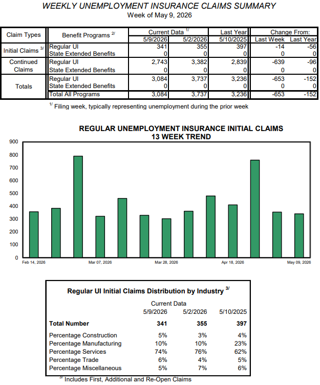 Weekly unemployment claims edge down