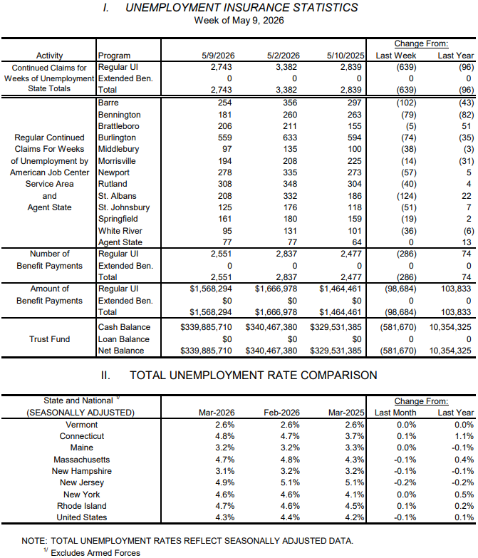 Weekly unemployment claims edge down