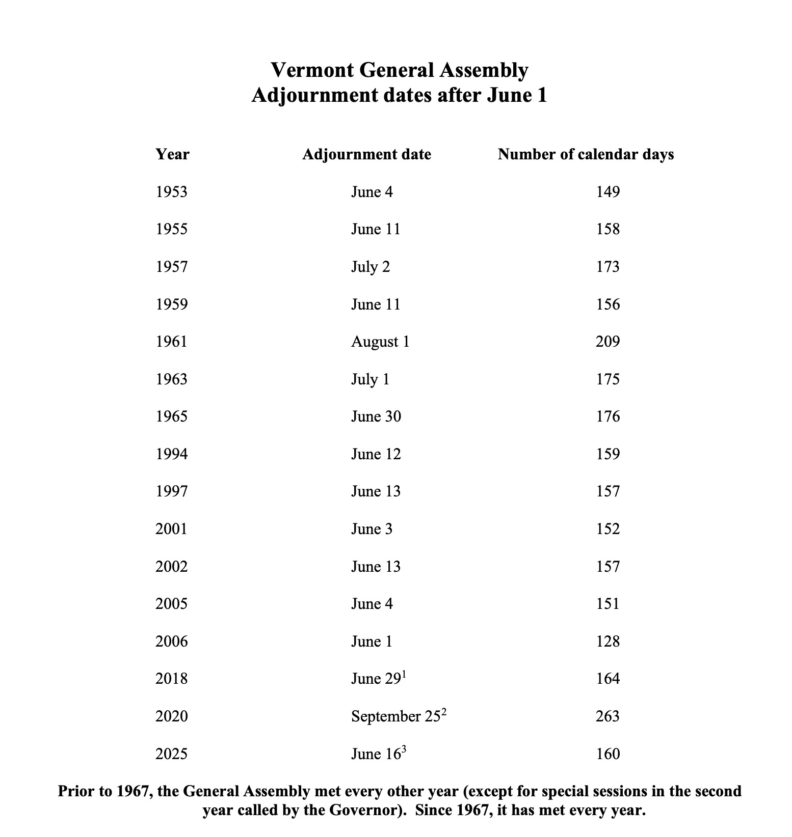 Historical Adjournment Dates