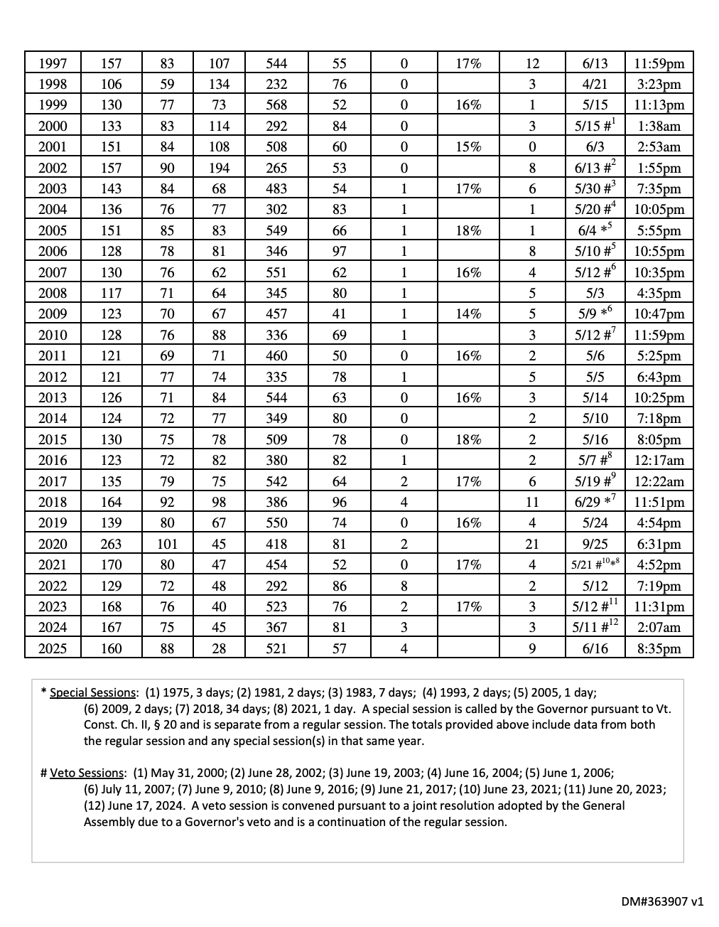 Historical Adjournment Dates