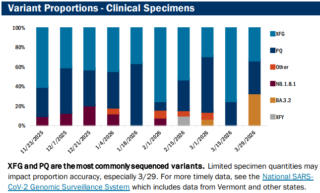 VDH: COVID, viruses fall back across the board except for RSV