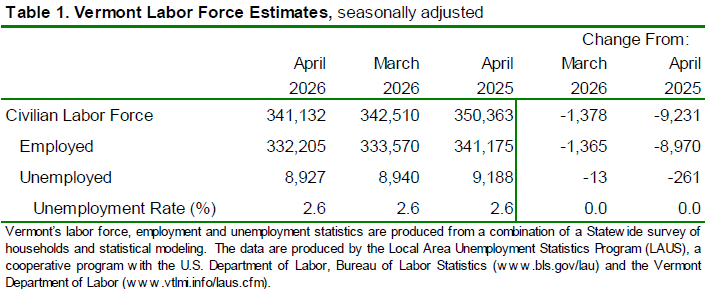 Vermont’s unemployment rate held at 2.6 percent in April