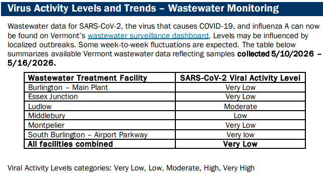 VDH: COVID negligible as most viruses wane except RSV