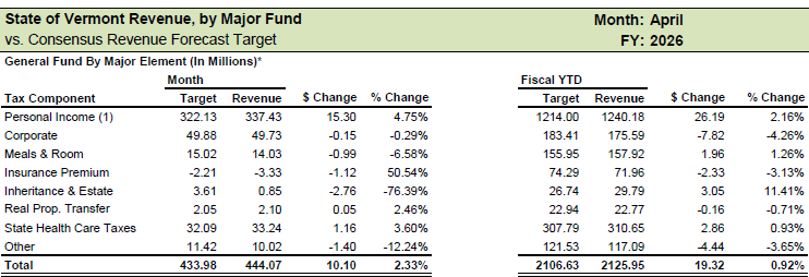 GF exceeds revenue targets, led by Personal Income Tax