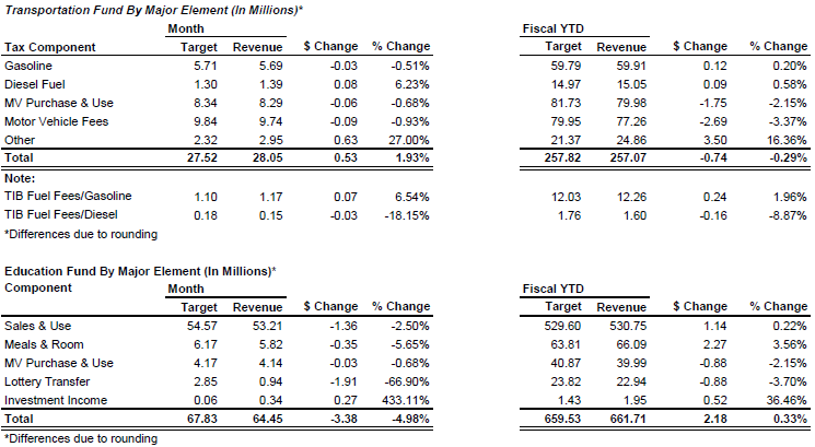GF exceeds revenue targets, led by Personal Income Tax