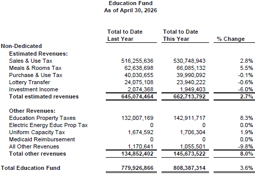 GF exceeds revenue targets, led by Personal Income Tax