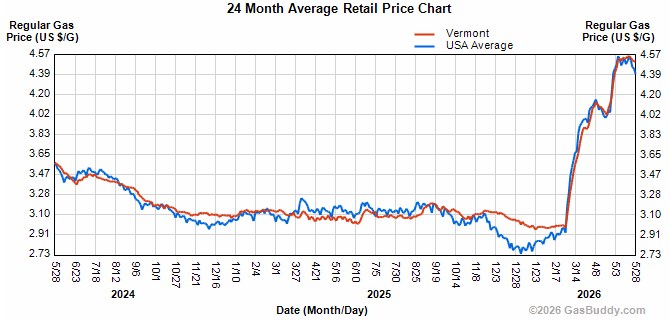 Gas prices fall despite Iran uncertainty