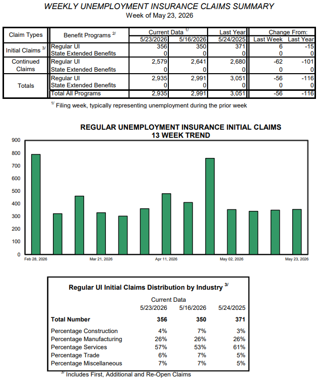 Weekly unemployment claims largely unchanged at 356