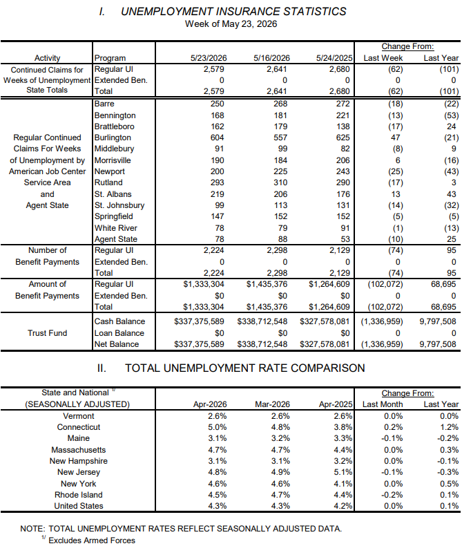Weekly unemployment claims largely unchanged at 356