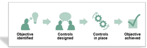 Achieving Objectives through Internal Controls 