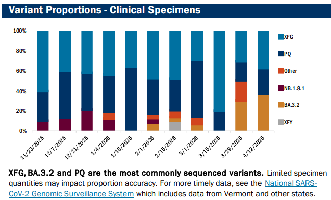 VDH: COVID negligible, RSV persists