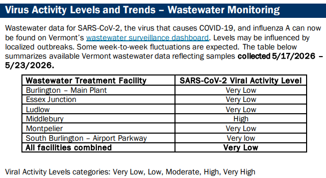VDH: COVID negligible, RSV persists