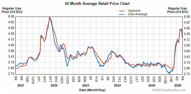 Gas prices down under $4.50, still highest since summer 2022.