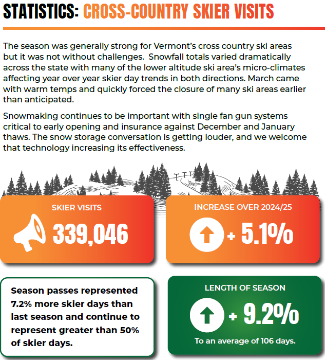 Ski Vermont reports strongest skier visits since 2014-15