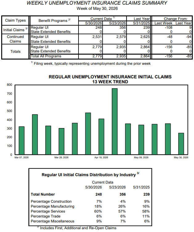 Weekly unemployment claims fall to under 300