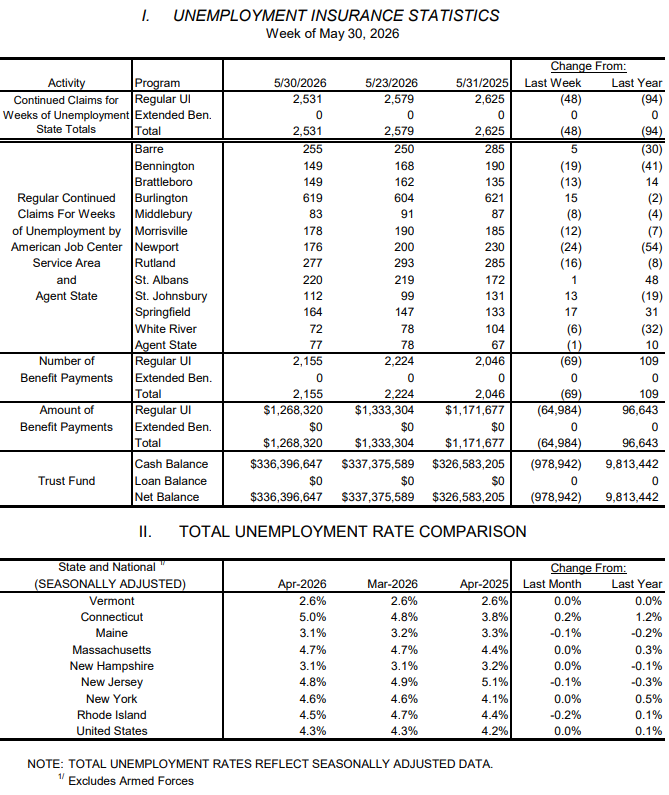 Weekly unemployment claims fall to under 300