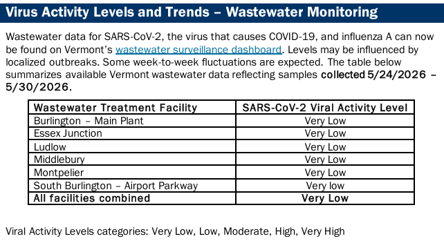 VDH: COVID-19, viruses fall across the board