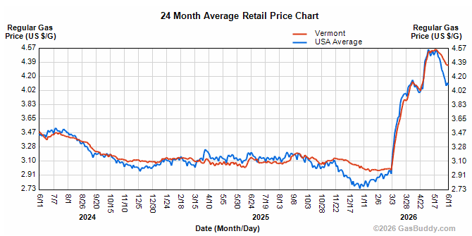 Gas prices edge down in Vermont, US