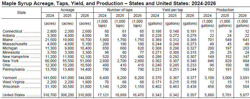 2026 Vermont maple season production leads nation