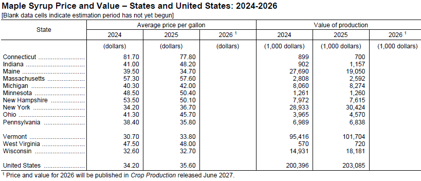 2026 Vermont maple season production leads nation